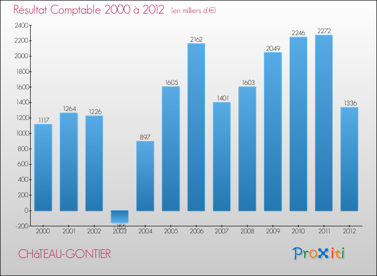 Evolution du résultat comptable pour la commune de CHâTEAU-GONTIER de 2000 à 2012 Evolution du résultat comptable pour CHâTEAU-GONTIER de 2000 à 2012