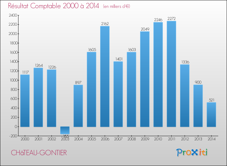 Evolution du résultat comptable pour la commune de CHâTEAU-GONTIER de 2000 à 2014 Evolution du résultat comptable pour CHâTEAU-GONTIER de 2000 à 2014