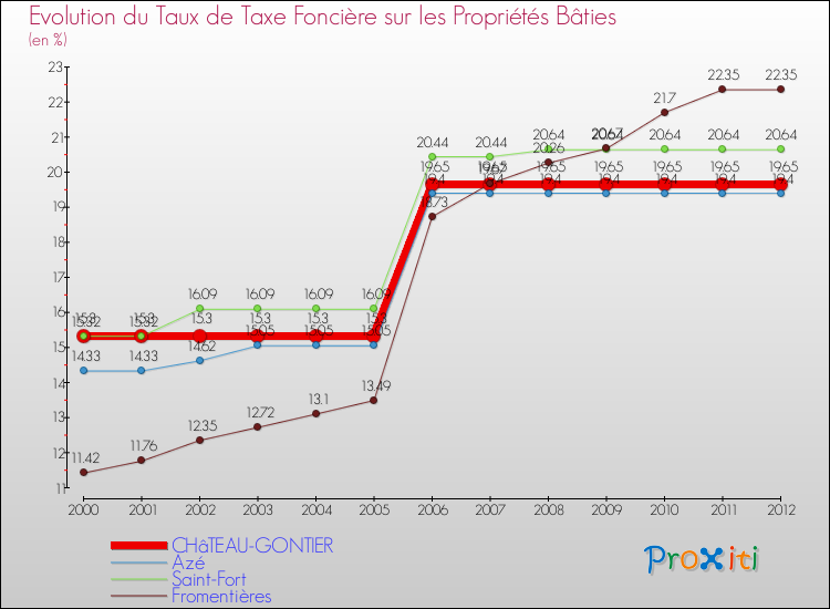 Evolution du taux de la taxe foncière sur le bati pour CHâTEAU-GONTIER et les communes proches de 2000 à 2012 Comparaison des taux de taxe foncière sur le bati pour CHâTEAU-GONTIER et les communes voisines de 2000 à 2012