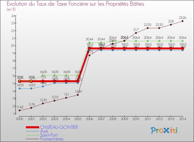 Evolution du taux de la taxe foncière sur le bati pour CHâTEAU-GONTIER et les communes proches de 2000 à 2014 Comparaison des taux de taxe foncière sur le bati pour CHâTEAU-GONTIER et les communes voisines de 2000 à 2014