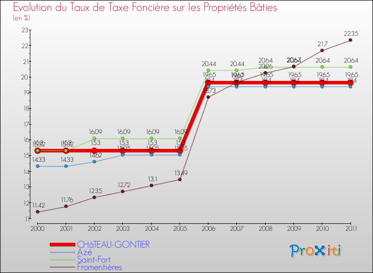 Evolution du taux de la taxe foncière sur le bati pour CHâTEAU-GONTIER et les communes proches Comparaison des taux de taxe foncière sur le bati pour CHâTEAU-GONTIER et les communes voisines