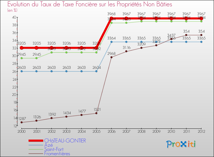 Evolution du taux de la taxe foncière sur les immeubles et terrains non batis pour CHâTEAU-GONTIER et les communes proches de 2000 à 2012 Comparaison des taux de la taxe foncière sur les immeubles et terrains non batis pour CHâTEAU-GONTIER et les communes voisines de 2000 à 2012