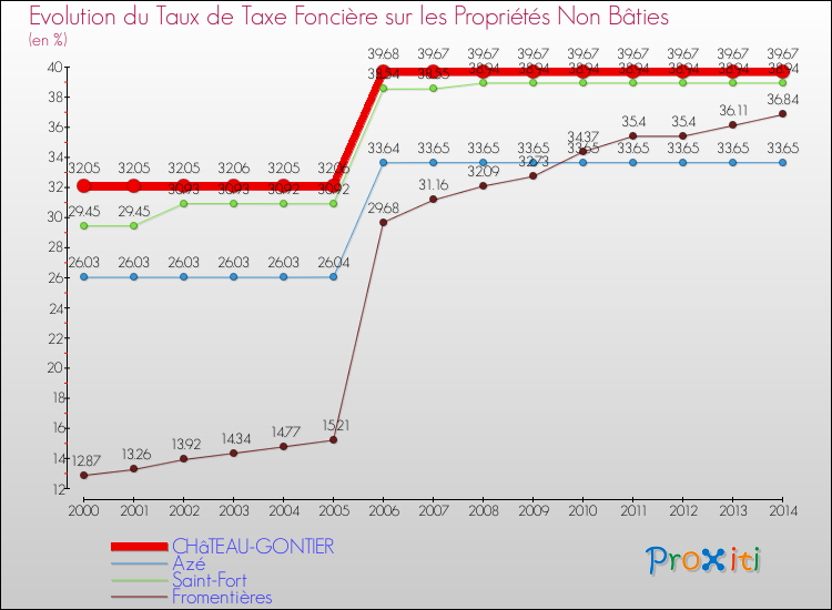 Evolution du taux de la taxe foncière sur les immeubles et terrains non batis pour CHâTEAU-GONTIER et les communes proches de 2000 à 2014 Comparaison des taux de la taxe foncière sur les immeubles et terrains non batis pour CHâTEAU-GONTIER et les communes voisines de 2000 à 2014