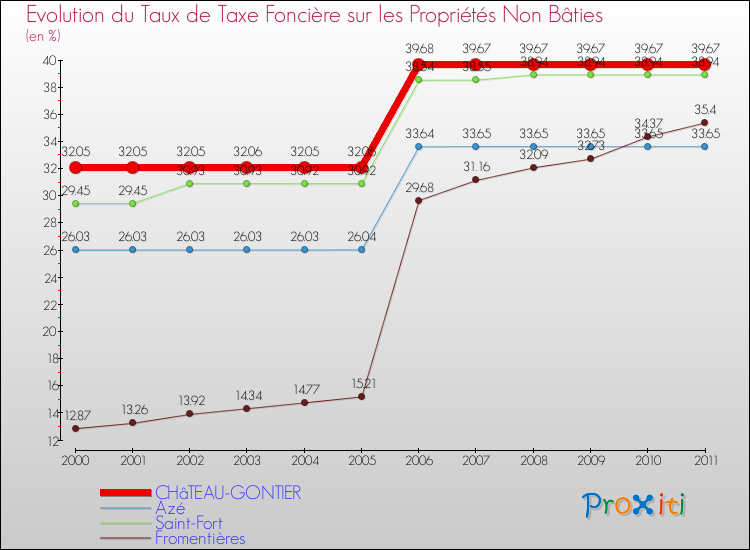 Evolution du taux de la taxe foncière sur les immeubles et terrains non batis pour CHâTEAU-GONTIER et les communes proches Comparaison des taux de la taxe foncière sur les immeubles et terrains non batis pour CHâTEAU-GONTIER et les communes voisines