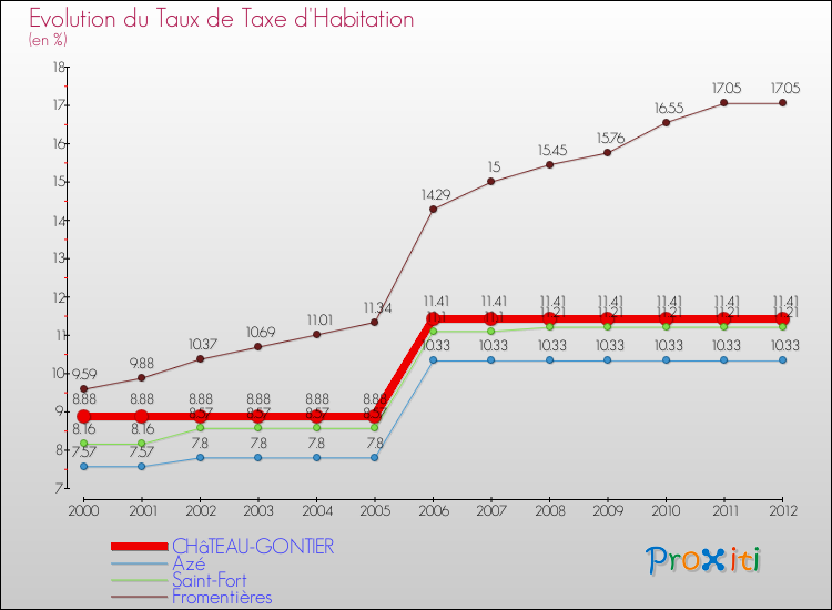 Evolution du taux de la taxe d'habitation pour CHâTEAU-GONTIER et les communes proches Comparaison des taux de la taxe d'habitation pour CHâTEAU-GONTIER et les communes voisines