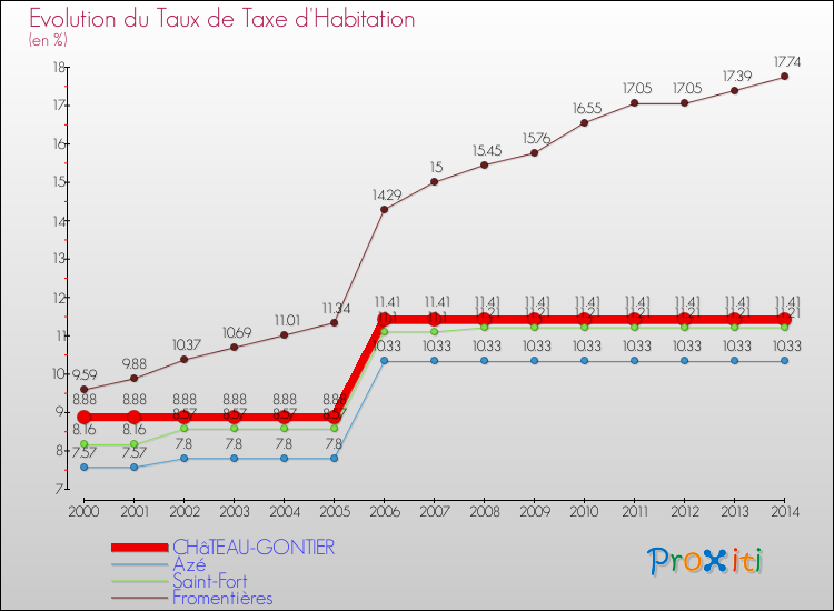 Evolution du taux de la taxe d'habitation pour CHâTEAU-GONTIER et les communes proches de 2000 à 2014 Comparaison des taux de la taxe d'habitation pour CHâTEAU-GONTIER et les communes voisines de 2000 à 2014