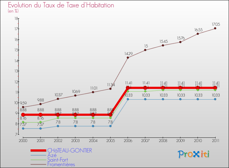 Evolution du taux de la taxe d'habitation pour CHâTEAU-GONTIER et les communes proches Comparaison des taux de la taxe d'habitation pour CHâTEAU-GONTIER et les communes voisines