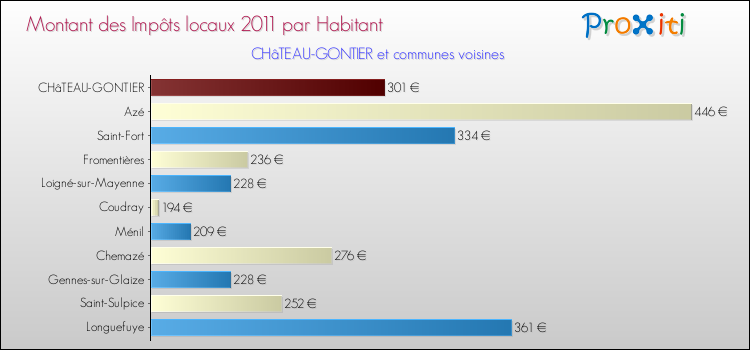 Montant des impôts locaux par Habitant pour CHâTEAU-GONTIER et les communes proches Comparaison des impôts locaux par habitant pour CHâTEAU-GONTIER et les communes voisines