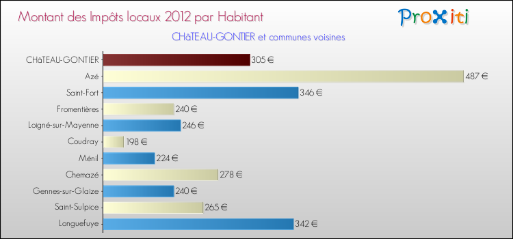 Montant des impôts locaux par Habitant pour CHâTEAU-GONTIER et les communes proches Comparaison des impôts locaux par habitant pour CHâTEAU-GONTIER et les communes voisines