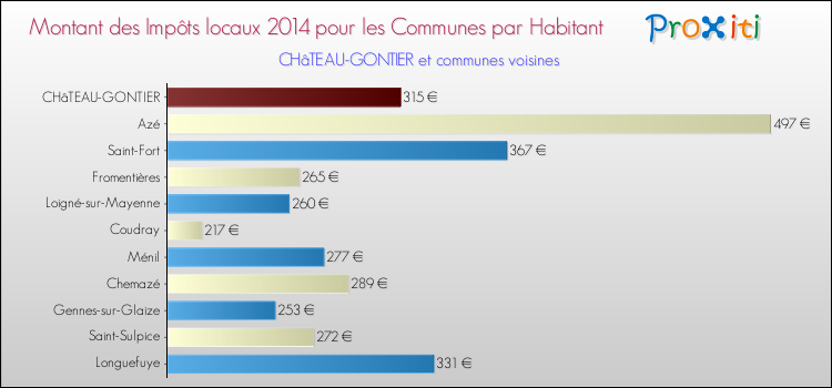 Montant des impôts locaux par Habitant pour CHâTEAU-GONTIER et les communes proches en 2014 Comparaison des impôts locaux par habitant pour CHâTEAU-GONTIER et les communes voisines en 2014