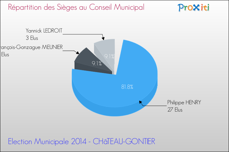 Répartition des élus au conseil municipal entre les listes à l'issue du 1er Tour des Elections Municipales 2014 de la commune de CHâTEAU-GONTIER Elections Municipales 2014 - Répartition des élus au conseil municipal entre les listes à l'issue du 1er Tour pour la commune de CHâTEAU-GONTIER