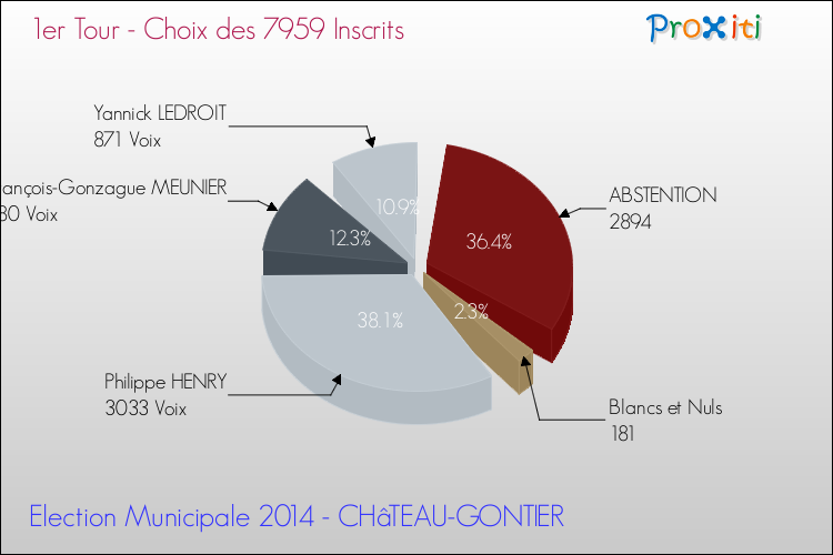 Résultats par rapport aux inscrits au 1er Tour des Elections Municipales 2014 de la commune de CHâTEAU-GONTIER Elections Municipales 2014 - Résultats par rapport aux inscrits au 1er Tour pour la commune de CHâTEAU-GONTIER
