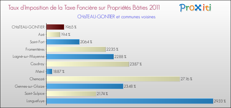 Taux d'imposition de la taxe foncière sur le bati 2011 pour CHâTEAU-GONTIER et les communes proches Comparaison des taux d'imposition de la taxe foncière sur le bati 2011 pour CHâTEAU-GONTIER et les communes voisines