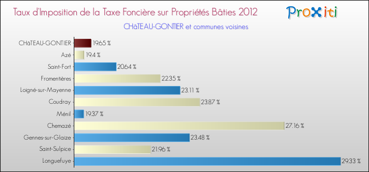 Taux d'imposition de la taxe foncière sur le bati 2012 pour CHâTEAU-GONTIER et les communes proches Comparaison des taux d'imposition de la taxe foncière sur le bati 2012 pour CHâTEAU-GONTIER et les communes voisines