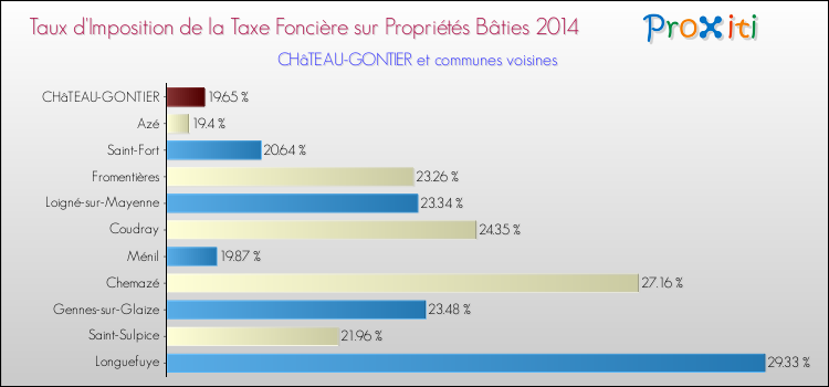 Taux d'imposition de la taxe foncière sur le bati 2014 pour CHâTEAU-GONTIER et les communes proches Comparaison des taux d'imposition de la taxe foncière sur le bati 2014 pour CHâTEAU-GONTIER et les communes voisines
