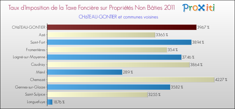 Taux d'imposition de la taxe foncière sur les immeubles et terrains non batis 2011 pour CHâTEAU-GONTIER et les communes proches Comparaison des taux d'imposition de la taxe foncière sur les immeubles et terrains non batis 2011 pour CHâTEAU-GONTIER et les communes voisines