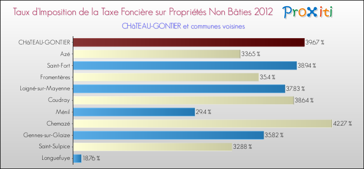 Taux d'imposition de la taxe foncière sur les immeubles et terrains non batis 2012 pour CHâTEAU-GONTIER et les communes proches Comparaison des taux d'imposition de la taxe foncière sur les immeubles et terrains non batis 2012 pour CHâTEAU-GONTIER et les communes voisines