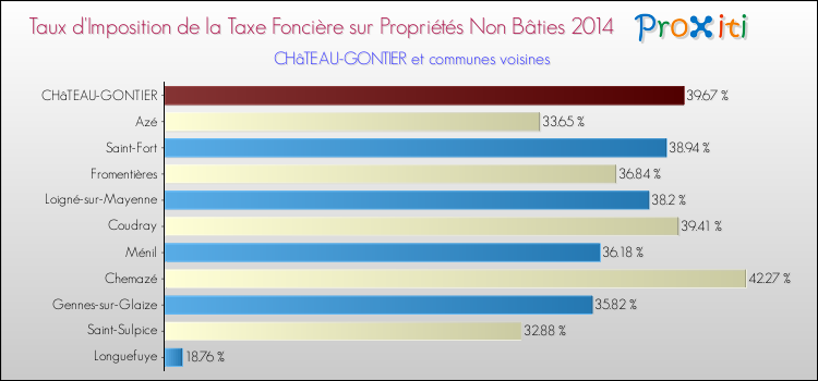 Taux d'imposition de la taxe foncière sur les immeubles et terrains non batis 2014 pour CHâTEAU-GONTIER et les communes proches Comparaison des taux d'imposition de la taxe foncière sur les immeubles et terrains non batis 2014 pour CHâTEAU-GONTIER et les communes voisines