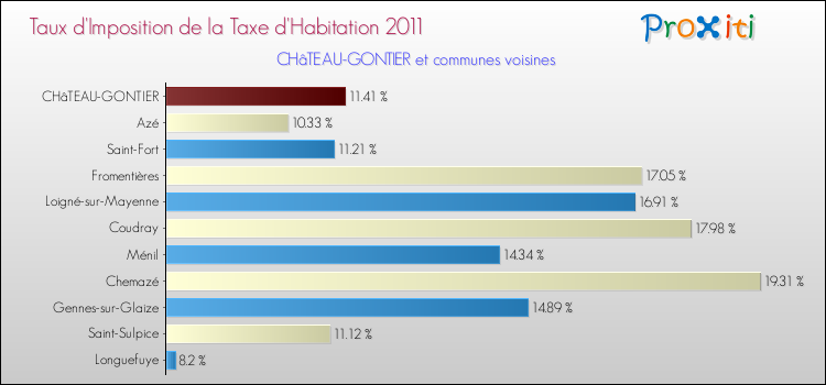 Taux d'imposition de la taxe d'habitation 2011 pour CHâTEAU-GONTIER et les communes proches Comparaison des taux d'imposition de la taxe d'habitation 2011 pour CHâTEAU-GONTIER et les communes voisines