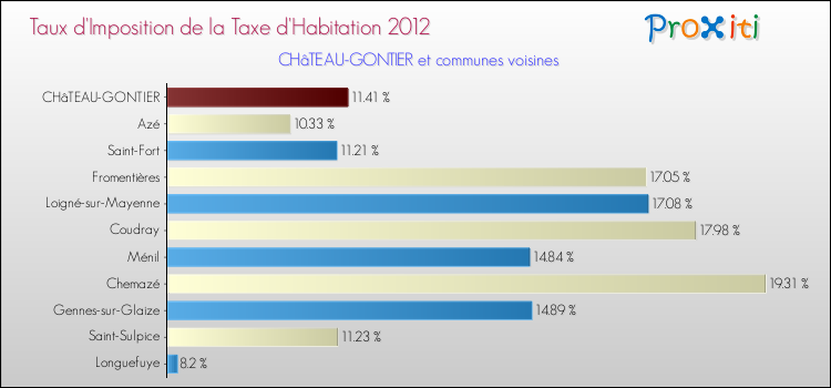 Taux d'imposition de la taxe d'habitation 2012 pour CHâTEAU-GONTIER et les communes proches Comparaison des taux d'imposition de la taxe d'habitation 2012 pour CHâTEAU-GONTIER et les communes voisines
