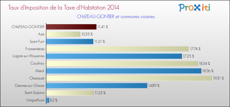Taux d'imposition de la taxe d'habitation 2014 pour CHâTEAU-GONTIER et les communes proches Comparaison des taux d'imposition de la taxe d'habitation 2014 pour CHâTEAU-GONTIER et les communes voisines
