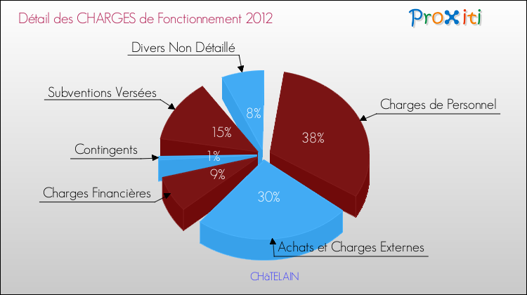 Décomposition des Charges de Fonctionnement 2012 de la commune de CHâTELAIN Charges de Fonctionnement 2012 pour la commune de CHâTELAIN
