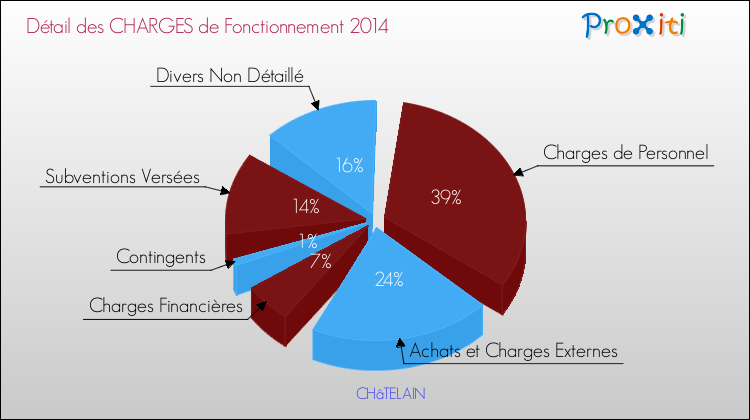 Décomposition des Charges de Fonctionnement 2014 de la commune de CHâTELAIN Charges de Fonctionnement 2014 pour la commune de CHâTELAIN