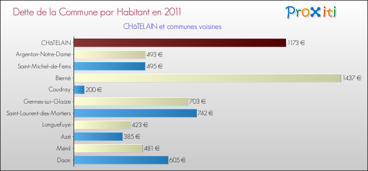 Dette par habitant de la commune en 2011 pour CHâTELAIN et les communes proches Comparaison de la dette par habitant de la commune en 2011 pour CHâTELAIN et les communes voisines
