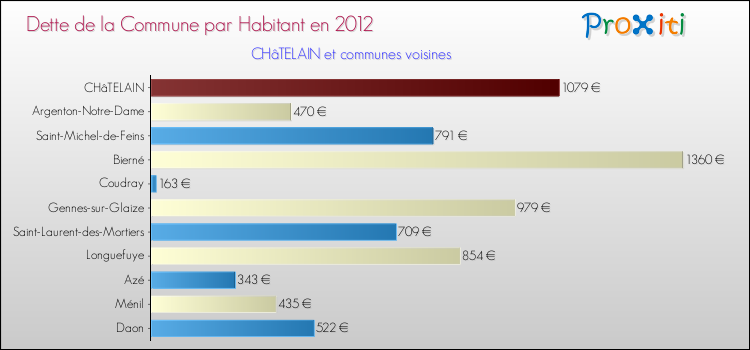 Dette par habitant de la commune en 2012 pour CHâTELAIN et les communes proches Comparaison de la dette par habitant de la commune en 2012 pour CHâTELAIN et les communes voisines
