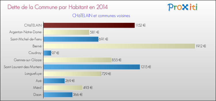 Dette par habitant de la commune en 2014 pour CHâTELAIN et les communes proches Comparaison de la dette par habitant de la commune en 2014 pour CHâTELAIN et les communes voisines