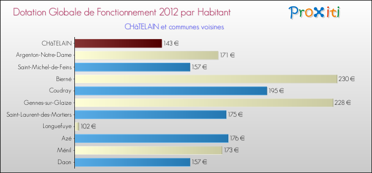 Montant des dotations globales de fonctionnement DGF par Habitant pour CHâTELAIN et les communes proches Comparaison des des dotations globales de fonctionnement DGF par habitant pour CHâTELAIN et les communes voisines
