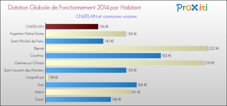 Montant des dotations globales de fonctionnement DGF par Habitant pour CHâTELAIN et les communes proches en 2014. Comparaison des des dotations globales de fonctionnement DGF par habitant pour CHâTELAIN et les communes voisines en 2014.