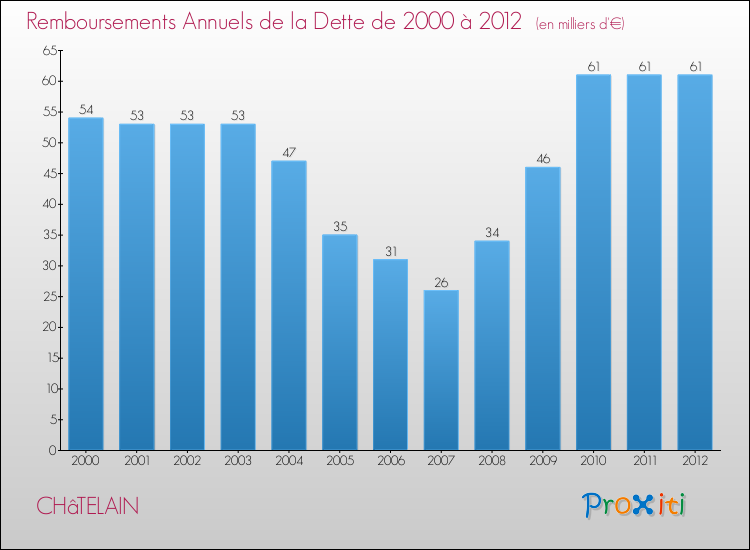 Evolution de l'annuité de la dette pour la commune de CHâTELAIN de 2000 à 2012 Annuités de la dette pour CHâTELAIN de 2000 à 2012