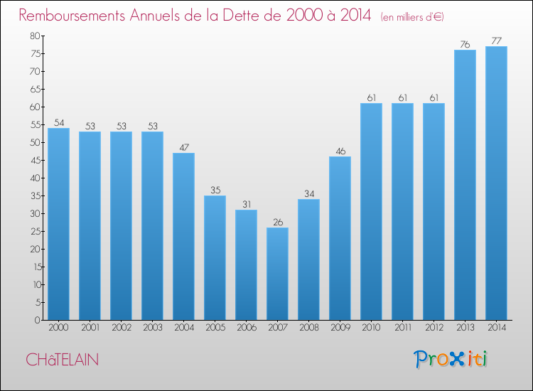 Evolution de l'annuité de la dette pour la commune de CHâTELAIN de 2000 à 2014 Annuités de la dette pour CHâTELAIN de 2000 à 2014