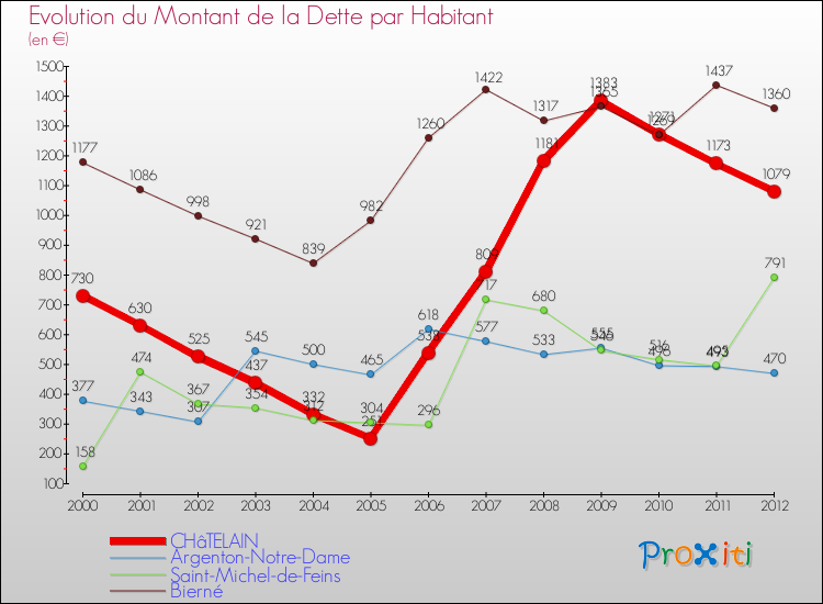 Evolution de la dette par habitant pour la commune de CHâTELAIN et les communes proches de 2000 à 2012 Comparaison de la dette par habitant pour CHâTELAIN et les communes voisines de 2000 à 2012