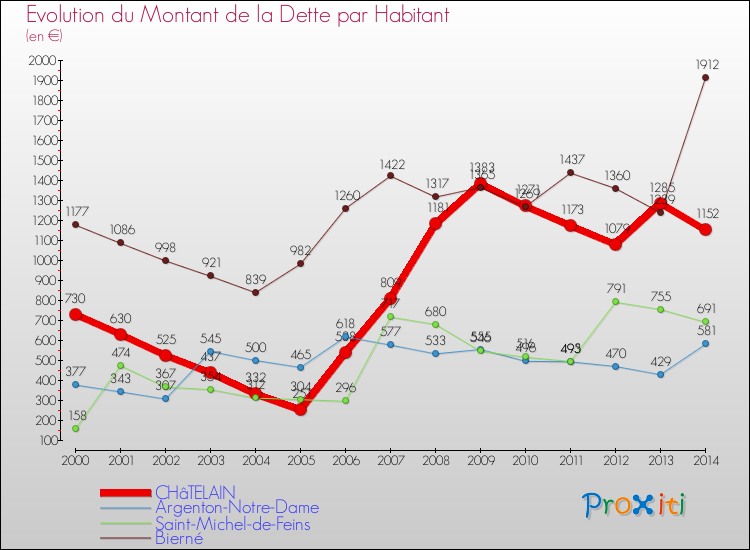 Evolution de la dette par habitant pour la commune de CHâTELAIN et les communes proches de 2000 à 2014 Comparaison de la dette par habitant pour CHâTELAIN et les communes voisines de 2000 à 2014