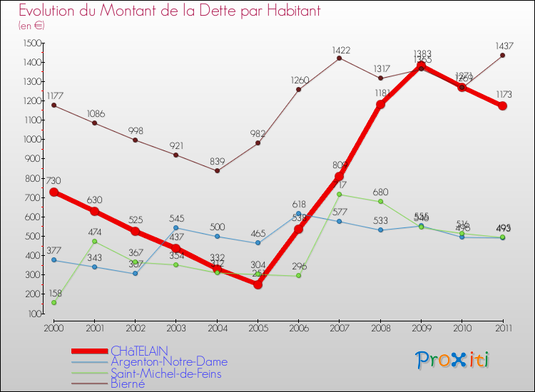 Evolution de la dette par habitant pour la commune de CHâTELAIN et les communes proches Comparaison de la dette par habitant pour CHâTELAIN et les communes voisines