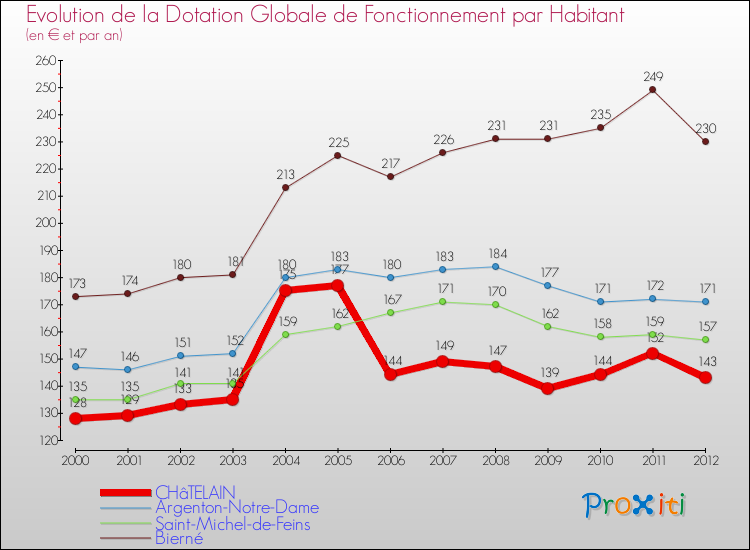 Evolution et montant de la dotation globale de fonctionnement par Habitant pour CHâTELAIN et les communes proches Comparaison des dotations globales de fonctionnement par habitant pour CHâTELAIN et les communes voisines
