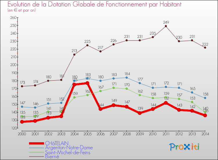 Evolution et montant de la dotation globale de fonctionnement par Habitant pour CHâTELAIN et les communes proches de 2000 à 2014. Comparaison des dotations globales de fonctionnement par habitant pour CHâTELAIN et les communes voisines de 2000 à 2014.
