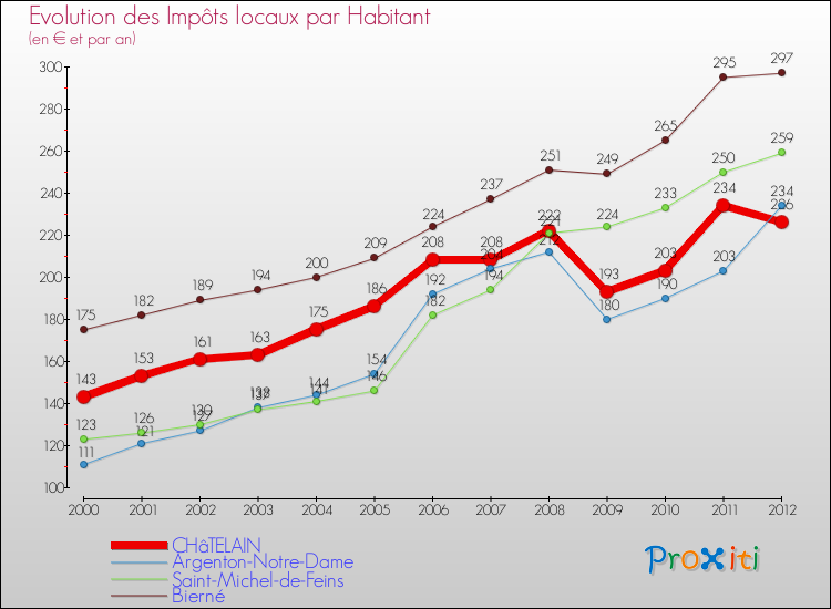 Evolution et montant des impôts locaux par Habitant pour CHâTELAIN et les communes proches Comparaison des impôts locaux par habitant pour CHâTELAIN et les communes voisines