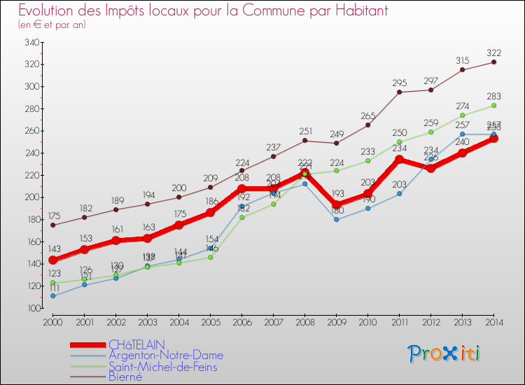Evolution et montant des impôts locaux par Habitant pour CHâTELAIN et les communes proches de 2000 à 2014 Comparaison des impôts locaux par habitant pour CHâTELAIN et les communes voisines de 2000 à 2014