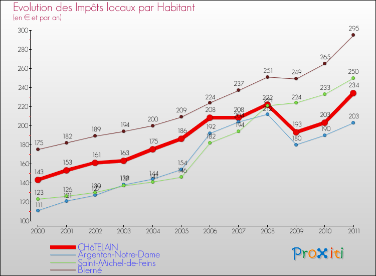 Evolution et montant des impôts locaux par Habitant pour CHâTELAIN et les communes proches Comparaison des impôts locaux par habitant pour CHâTELAIN et les communes voisines
