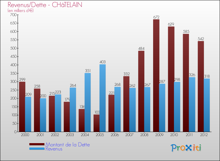 Evolution comparée de la dette et des revenus pour la commune de CHâTELAIN de 2000 à 2012 Comparaison de la dette et des revenus pour CHâTELAIN de 2000 à 2012