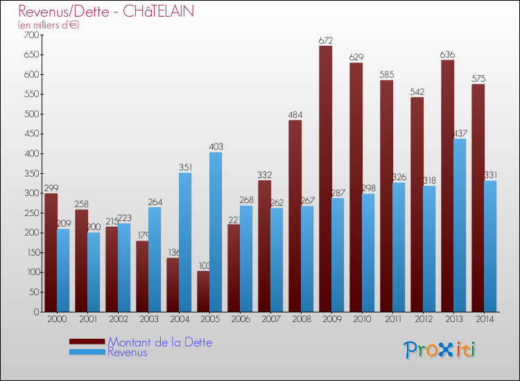 Evolution comparée de la dette et des revenus pour la commune de CHâTELAIN de 2000 à 2014 Comparaison de la dette et des revenus pour CHâTELAIN de 2000 à 2014