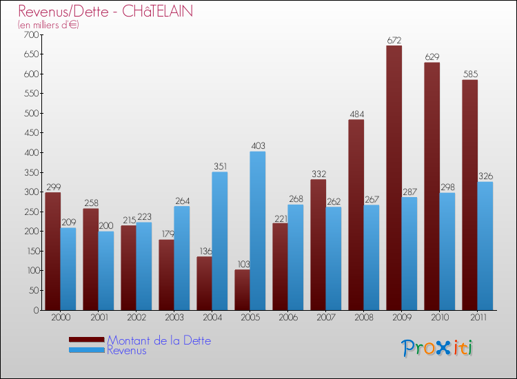 Evolution comparée de la dette et des revenus pour la commune de CHâTELAIN de 2000 à 2011 Comparaison de la dette et des revenus pour CHâTELAIN de 2000 à 2011