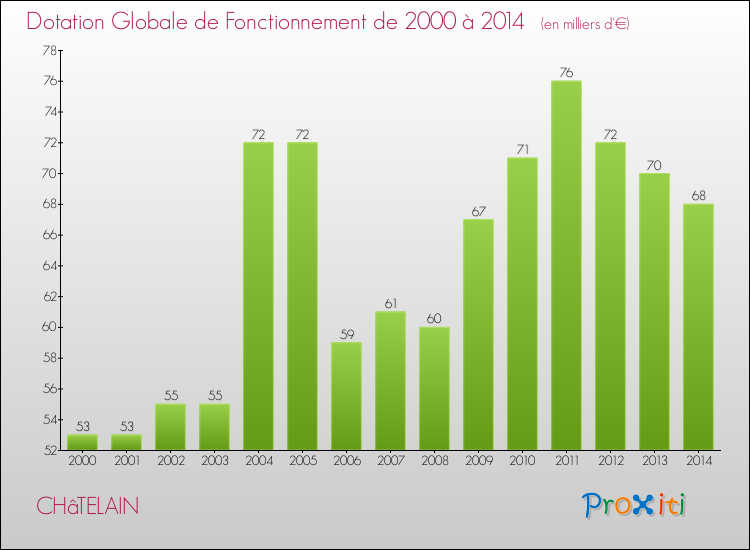 Evolution du montant de la Dotation Globale de Fonctionnement pour la commune de CHâTELAIN de 2000 à 2014 Evolution du montant de la Dotation Globale de Fonctionnement pour CHâTELAIN de 2000 à 2014