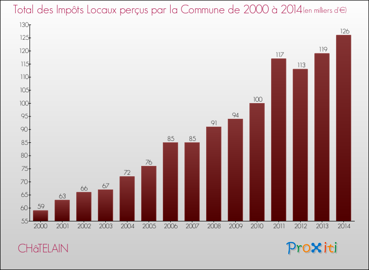 Evolution des Impôts Locaux pour la commune de CHâTELAIN de 2000 à 2014 Evolution des Impôts Locaux pour CHâTELAIN de 2000 à 2014