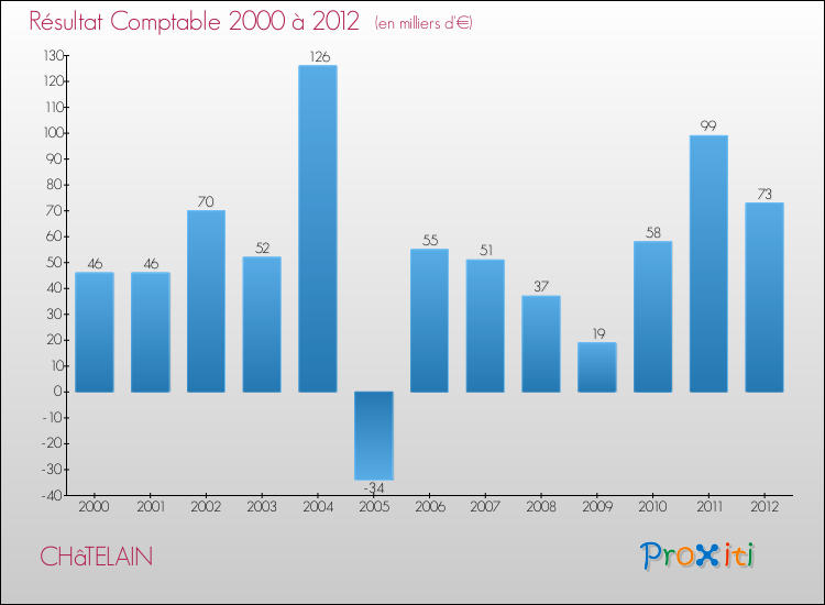 Evolution du résultat comptable pour la commune de CHâTELAIN de 2000 à 2012 Evolution du résultat comptable pour CHâTELAIN de 2000 à 2012