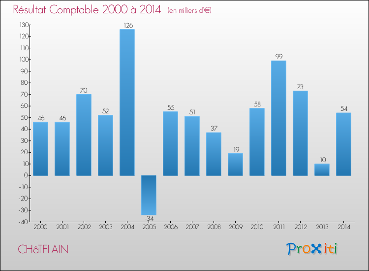 Evolution du résultat comptable pour la commune de CHâTELAIN de 2000 à 2014 Evolution du résultat comptable pour CHâTELAIN de 2000 à 2014