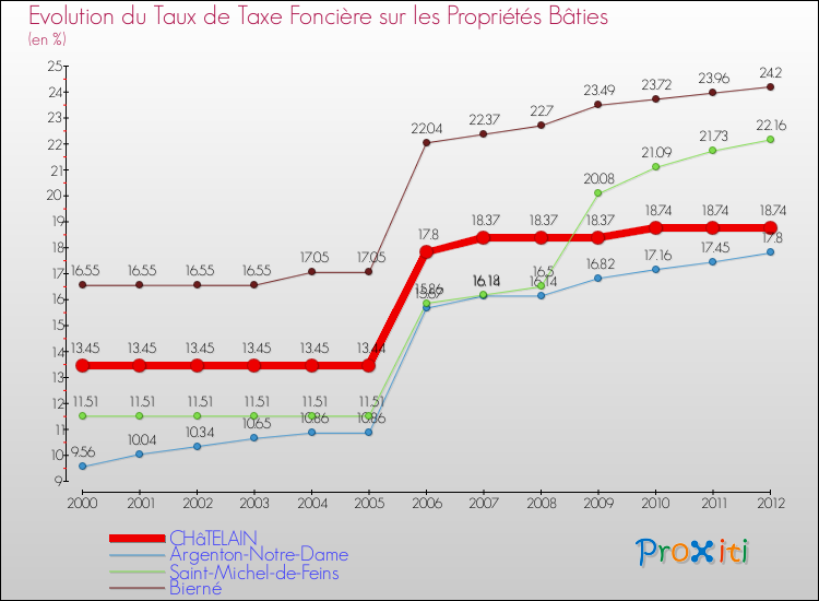 Evolution du taux de la taxe foncière sur le bati pour CHâTELAIN et les communes proches de 2000 à 2012 Comparaison des taux de taxe foncière sur le bati pour CHâTELAIN et les communes voisines de 2000 à 2012